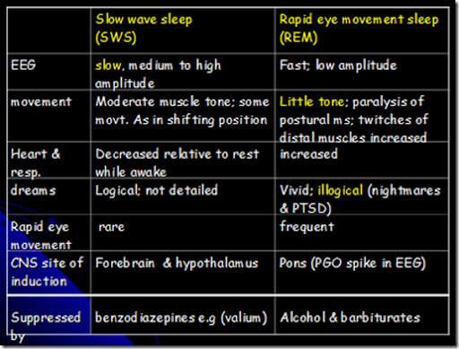 Deep vs core vs rem - jerymedical